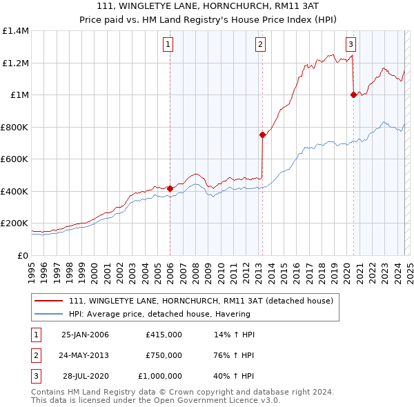 111, WINGLETYE LANE, HORNCHURCH, RM11 3AT: Price paid vs HM Land Registry's House Price Index