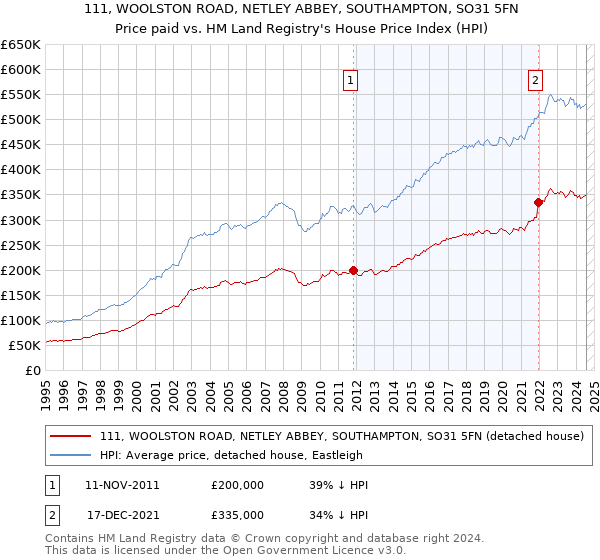 111, WOOLSTON ROAD, NETLEY ABBEY, SOUTHAMPTON, SO31 5FN: Price paid vs HM Land Registry's House Price Index