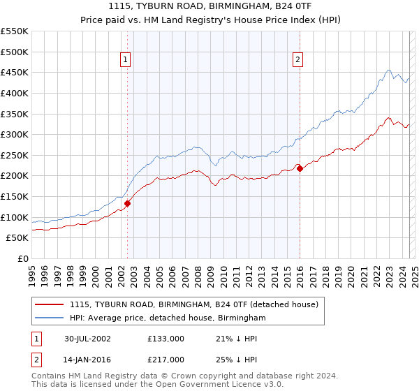 1115, TYBURN ROAD, BIRMINGHAM, B24 0TF: Price paid vs HM Land Registry's House Price Index