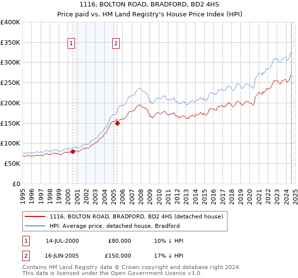 1116, BOLTON ROAD, BRADFORD, BD2 4HS: Price paid vs HM Land Registry's House Price Index