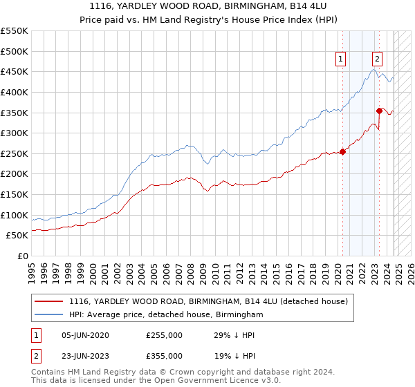 1116, YARDLEY WOOD ROAD, BIRMINGHAM, B14 4LU: Price paid vs HM Land Registry's House Price Index