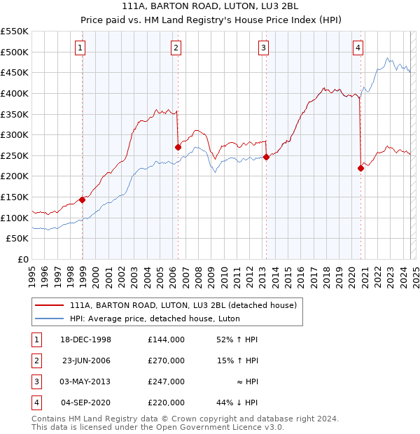 111A, BARTON ROAD, LUTON, LU3 2BL: Price paid vs HM Land Registry's House Price Index