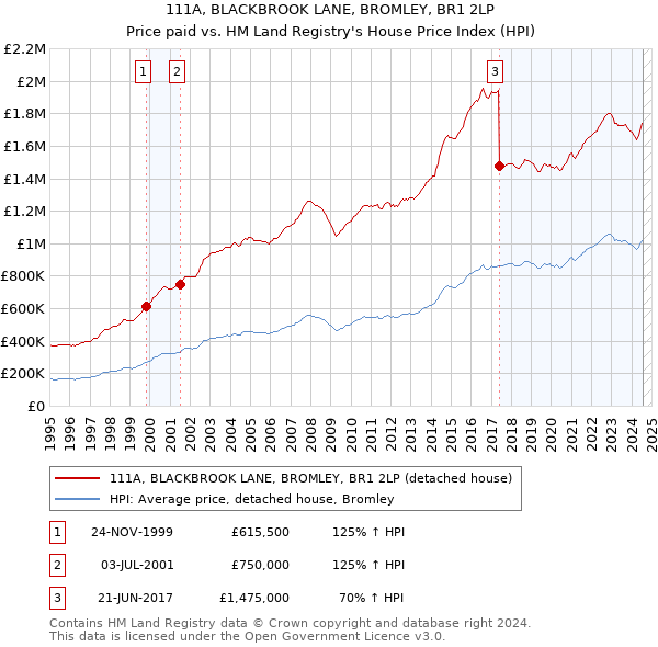 111A, BLACKBROOK LANE, BROMLEY, BR1 2LP: Price paid vs HM Land Registry's House Price Index