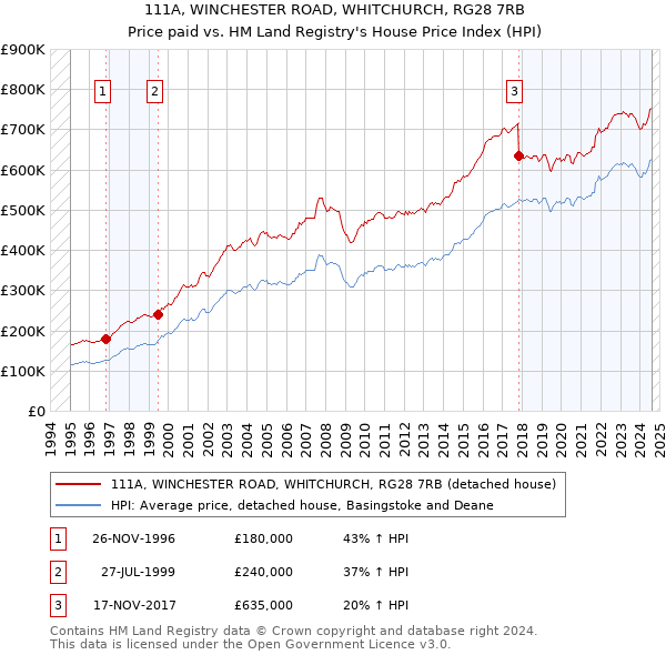 111A, WINCHESTER ROAD, WHITCHURCH, RG28 7RB: Price paid vs HM Land Registry's House Price Index