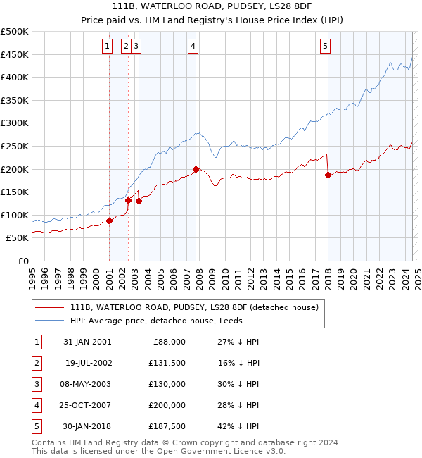 111B, WATERLOO ROAD, PUDSEY, LS28 8DF: Price paid vs HM Land Registry's House Price Index