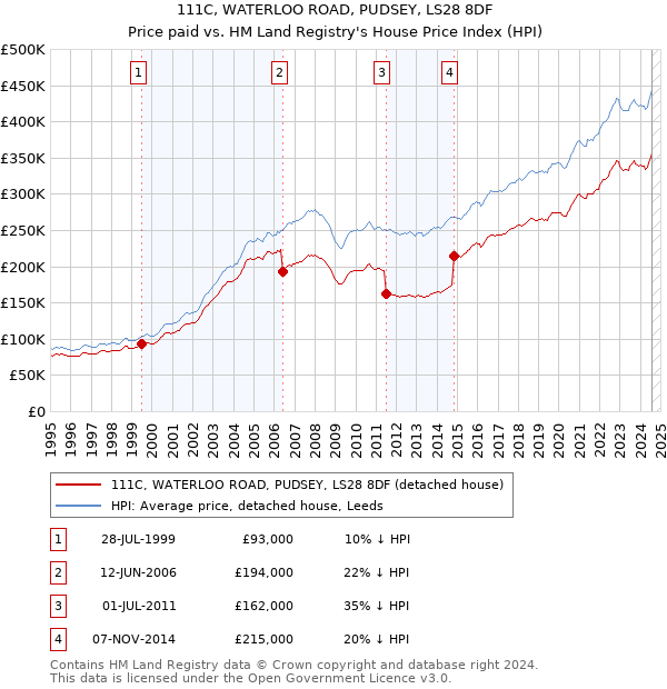 111C, WATERLOO ROAD, PUDSEY, LS28 8DF: Price paid vs HM Land Registry's House Price Index