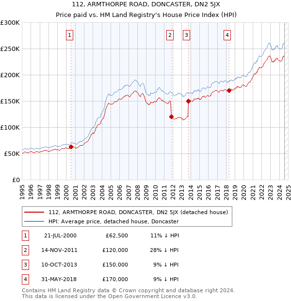 112, ARMTHORPE ROAD, DONCASTER, DN2 5JX: Price paid vs HM Land Registry's House Price Index