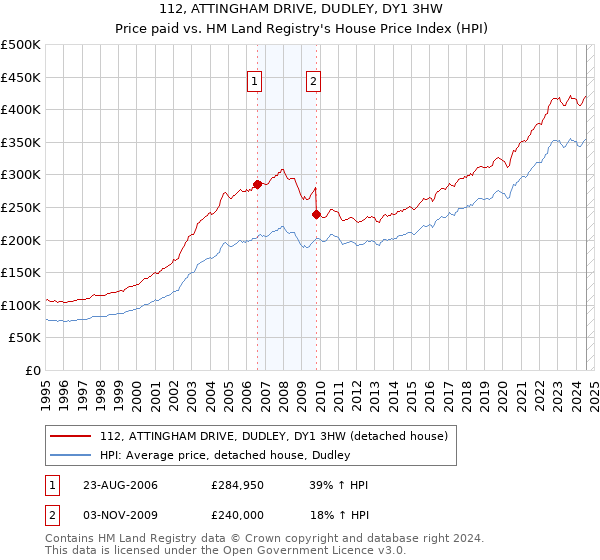 112, ATTINGHAM DRIVE, DUDLEY, DY1 3HW: Price paid vs HM Land Registry's House Price Index