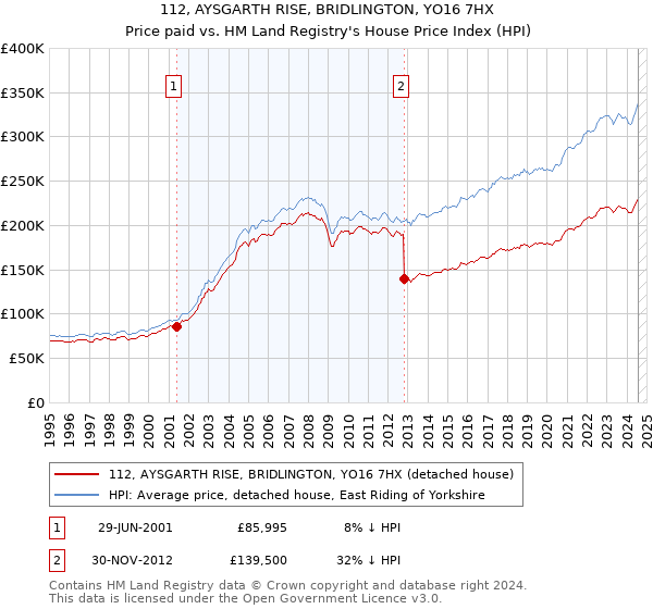 112, AYSGARTH RISE, BRIDLINGTON, YO16 7HX: Price paid vs HM Land Registry's House Price Index