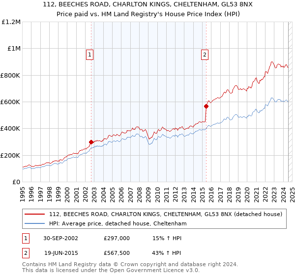 112, BEECHES ROAD, CHARLTON KINGS, CHELTENHAM, GL53 8NX: Price paid vs HM Land Registry's House Price Index