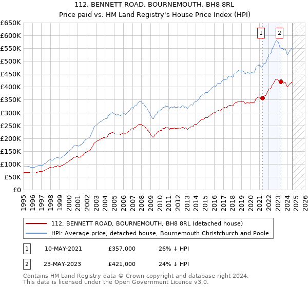 112, BENNETT ROAD, BOURNEMOUTH, BH8 8RL: Price paid vs HM Land Registry's House Price Index