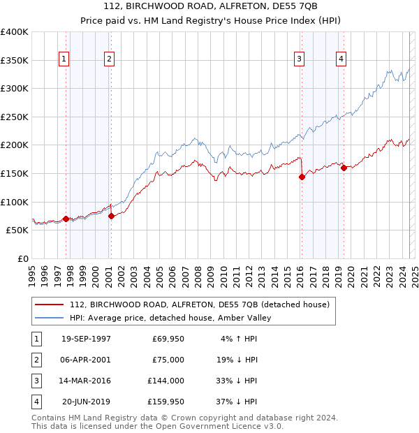 112, BIRCHWOOD ROAD, ALFRETON, DE55 7QB: Price paid vs HM Land Registry's House Price Index