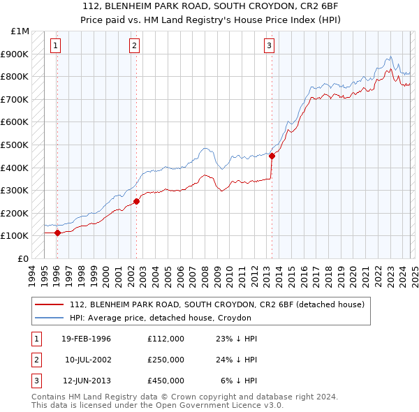 112, BLENHEIM PARK ROAD, SOUTH CROYDON, CR2 6BF: Price paid vs HM Land Registry's House Price Index