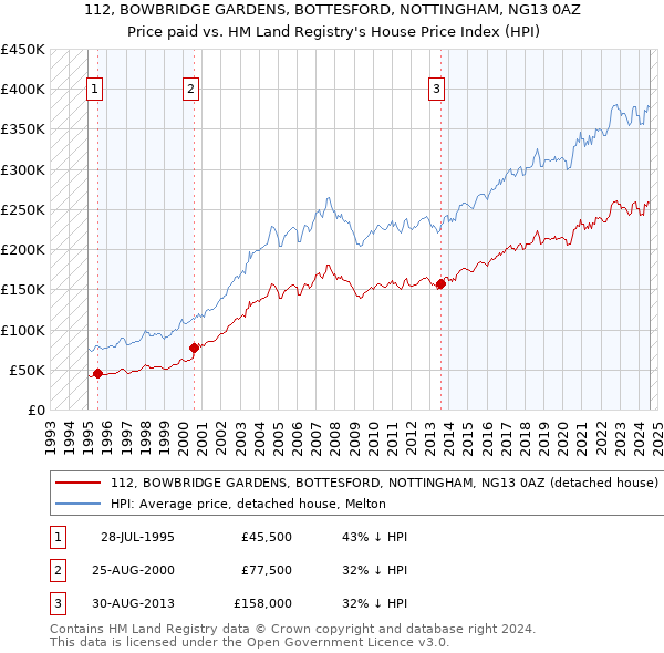 112, BOWBRIDGE GARDENS, BOTTESFORD, NOTTINGHAM, NG13 0AZ: Price paid vs HM Land Registry's House Price Index