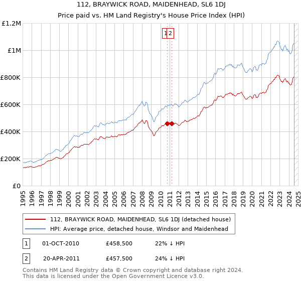 112, BRAYWICK ROAD, MAIDENHEAD, SL6 1DJ: Price paid vs HM Land Registry's House Price Index