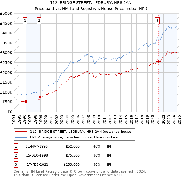 112, BRIDGE STREET, LEDBURY, HR8 2AN: Price paid vs HM Land Registry's House Price Index