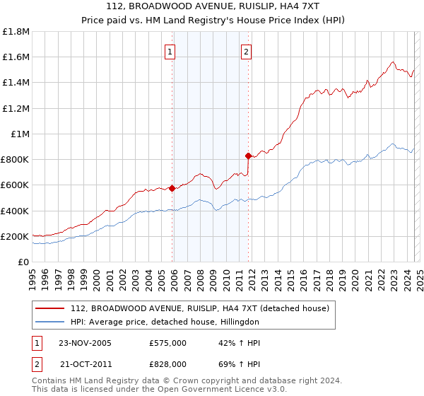 112, BROADWOOD AVENUE, RUISLIP, HA4 7XT: Price paid vs HM Land Registry's House Price Index