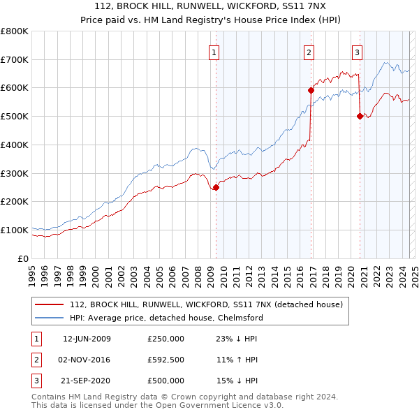 112, BROCK HILL, RUNWELL, WICKFORD, SS11 7NX: Price paid vs HM Land Registry's House Price Index