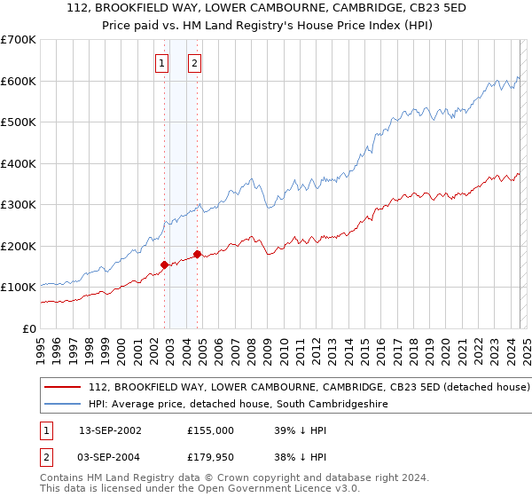 112, BROOKFIELD WAY, LOWER CAMBOURNE, CAMBRIDGE, CB23 5ED: Price paid vs HM Land Registry's House Price Index