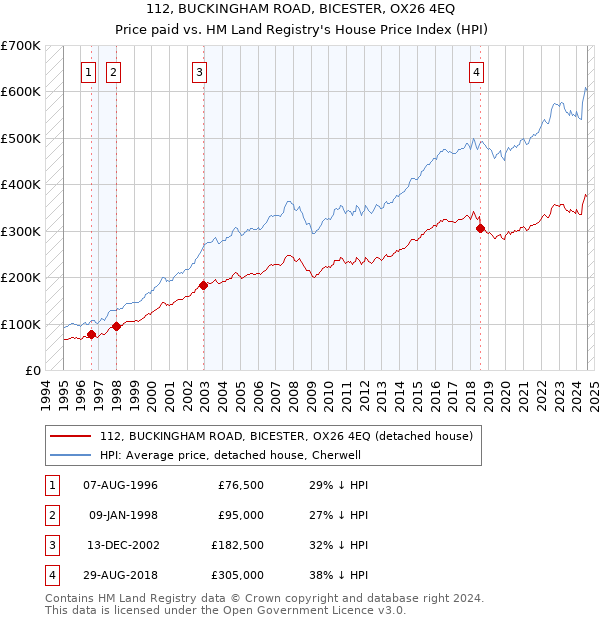 112, BUCKINGHAM ROAD, BICESTER, OX26 4EQ: Price paid vs HM Land Registry's House Price Index