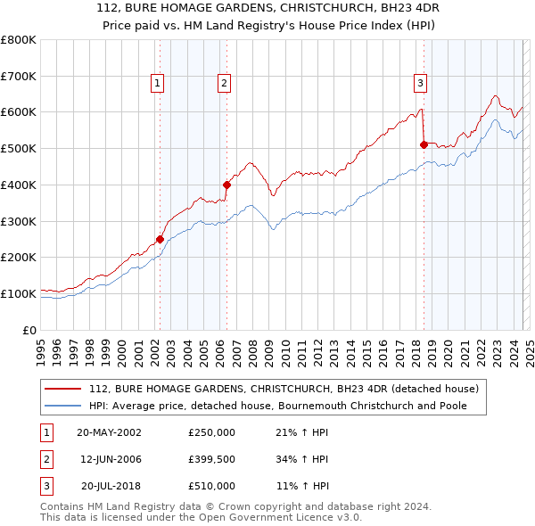 112, BURE HOMAGE GARDENS, CHRISTCHURCH, BH23 4DR: Price paid vs HM Land Registry's House Price Index