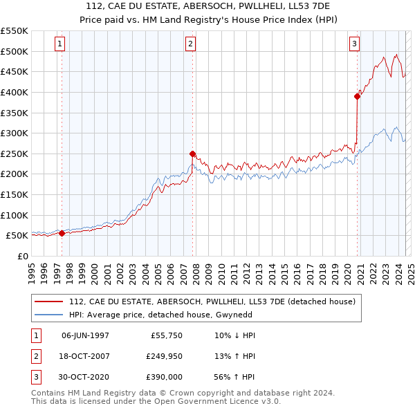 112, CAE DU ESTATE, ABERSOCH, PWLLHELI, LL53 7DE: Price paid vs HM Land Registry's House Price Index