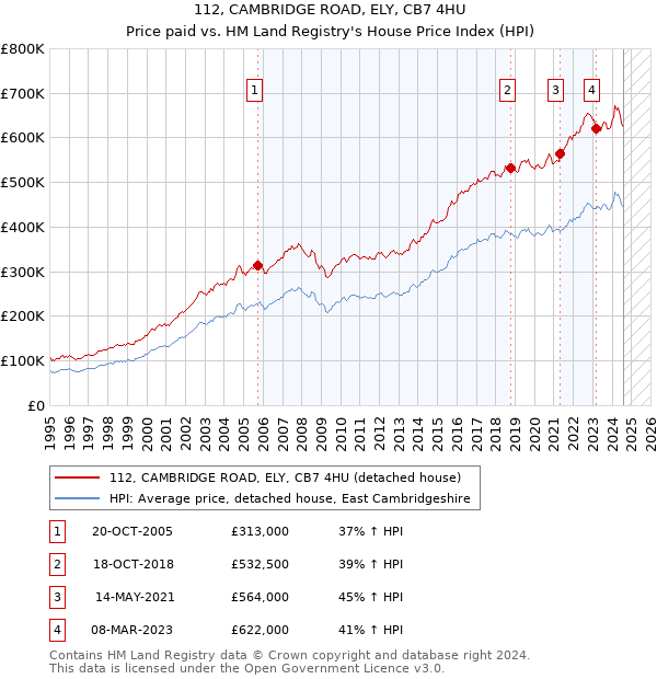 112, CAMBRIDGE ROAD, ELY, CB7 4HU: Price paid vs HM Land Registry's House Price Index