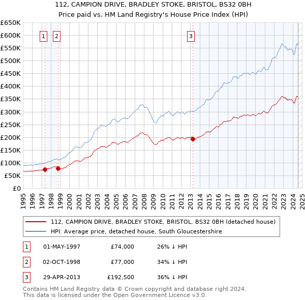 112, CAMPION DRIVE, BRADLEY STOKE, BRISTOL, BS32 0BH: Price paid vs HM Land Registry's House Price Index