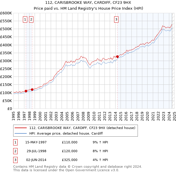 112, CARISBROOKE WAY, CARDIFF, CF23 9HX: Price paid vs HM Land Registry's House Price Index