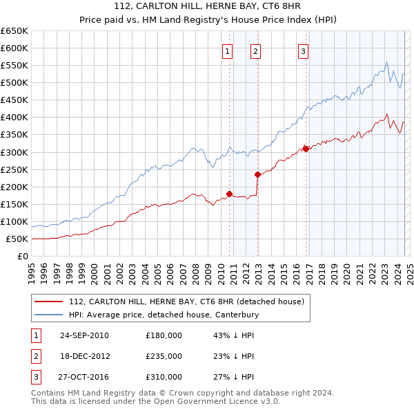 112, CARLTON HILL, HERNE BAY, CT6 8HR: Price paid vs HM Land Registry's House Price Index