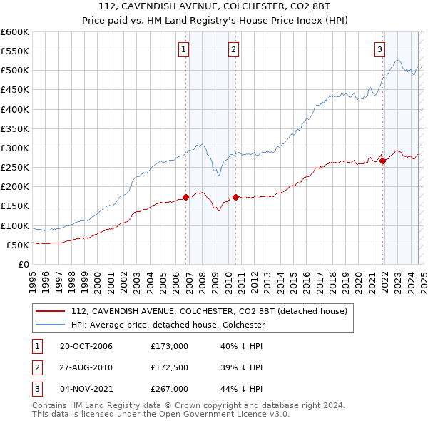 112, CAVENDISH AVENUE, COLCHESTER, CO2 8BT: Price paid vs HM Land Registry's House Price Index