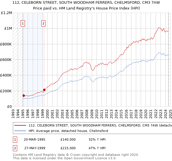 112, CELEBORN STREET, SOUTH WOODHAM FERRERS, CHELMSFORD, CM3 7AW: Price paid vs HM Land Registry's House Price Index