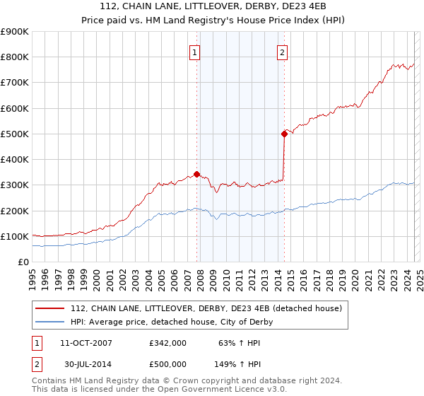 112, CHAIN LANE, LITTLEOVER, DERBY, DE23 4EB: Price paid vs HM Land Registry's House Price Index