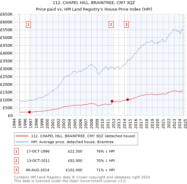 112, CHAPEL HILL, BRAINTREE, CM7 3QZ: Price paid vs HM Land Registry's House Price Index