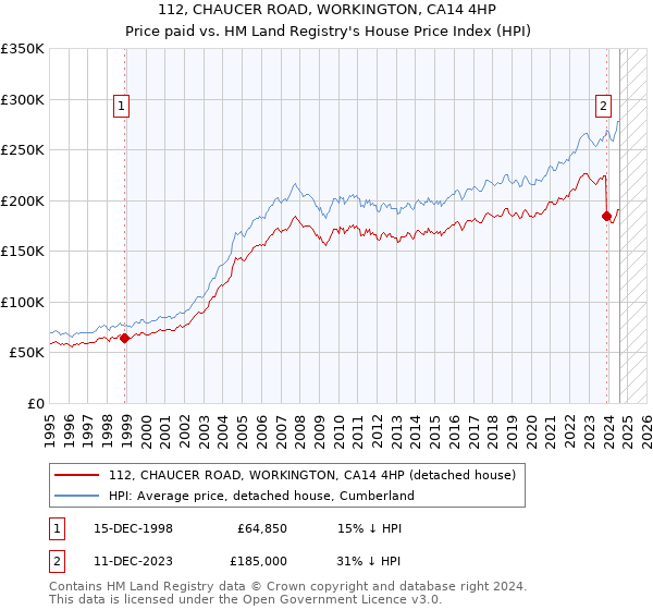 112, CHAUCER ROAD, WORKINGTON, CA14 4HP: Price paid vs HM Land Registry's House Price Index