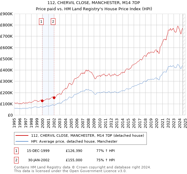 112, CHERVIL CLOSE, MANCHESTER, M14 7DP: Price paid vs HM Land Registry's House Price Index