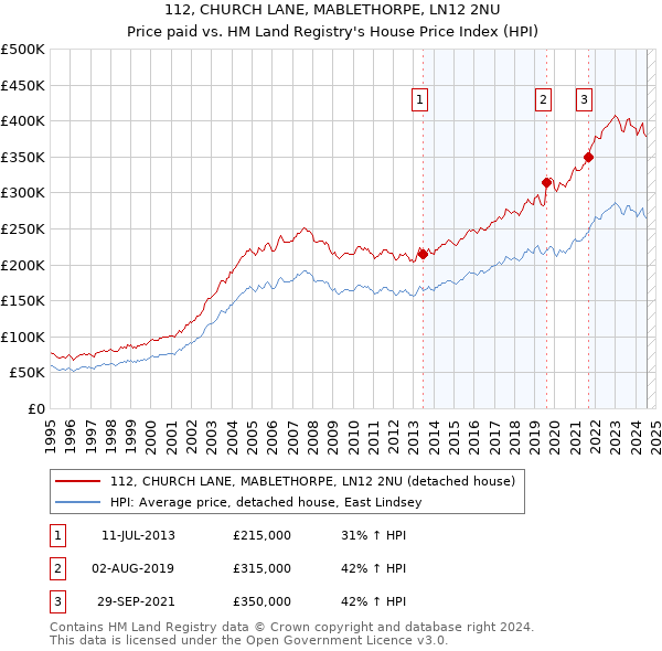 112, CHURCH LANE, MABLETHORPE, LN12 2NU: Price paid vs HM Land Registry's House Price Index