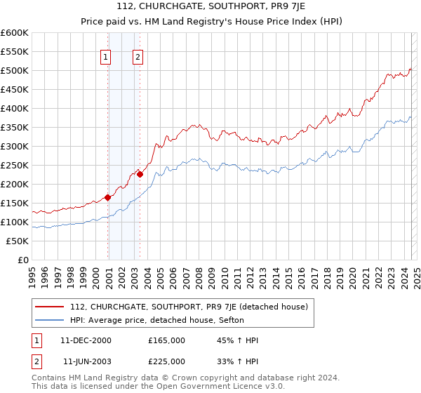 112, CHURCHGATE, SOUTHPORT, PR9 7JE: Price paid vs HM Land Registry's House Price Index