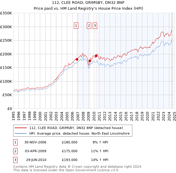 112, CLEE ROAD, GRIMSBY, DN32 8NP: Price paid vs HM Land Registry's House Price Index