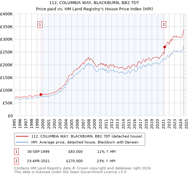 112, COLUMBIA WAY, BLACKBURN, BB2 7DT: Price paid vs HM Land Registry's House Price Index