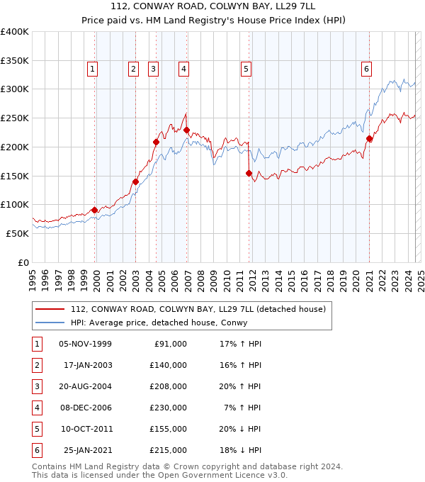 112, CONWAY ROAD, COLWYN BAY, LL29 7LL: Price paid vs HM Land Registry's House Price Index