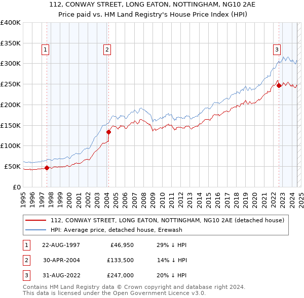 112, CONWAY STREET, LONG EATON, NOTTINGHAM, NG10 2AE: Price paid vs HM Land Registry's House Price Index