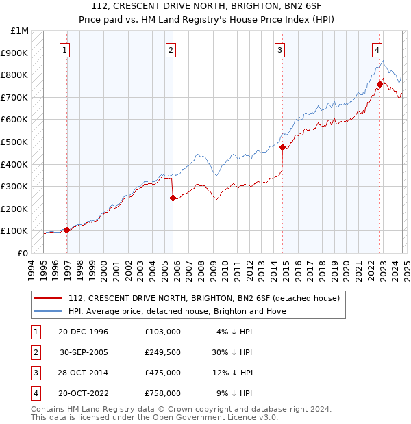 112, CRESCENT DRIVE NORTH, BRIGHTON, BN2 6SF: Price paid vs HM Land Registry's House Price Index