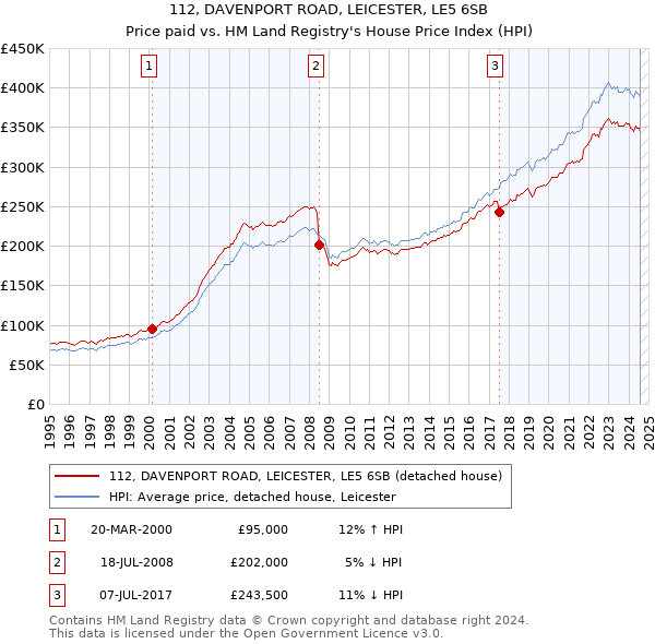 112, DAVENPORT ROAD, LEICESTER, LE5 6SB: Price paid vs HM Land Registry's House Price Index