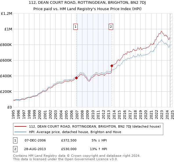 112, DEAN COURT ROAD, ROTTINGDEAN, BRIGHTON, BN2 7DJ: Price paid vs HM Land Registry's House Price Index