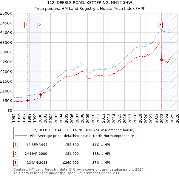 112, DEEBLE ROAD, KETTERING, NN15 5HW: Price paid vs HM Land Registry's House Price Index