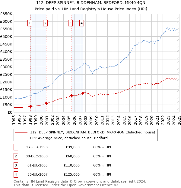 112, DEEP SPINNEY, BIDDENHAM, BEDFORD, MK40 4QN: Price paid vs HM Land Registry's House Price Index