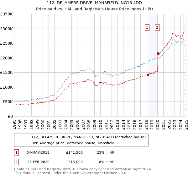 112, DELAMERE DRIVE, MANSFIELD, NG18 4DD: Price paid vs HM Land Registry's House Price Index