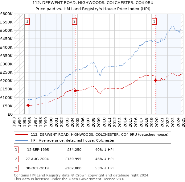 112, DERWENT ROAD, HIGHWOODS, COLCHESTER, CO4 9RU: Price paid vs HM Land Registry's House Price Index