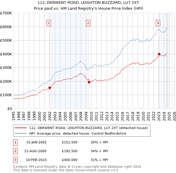 112, DERWENT ROAD, LEIGHTON BUZZARD, LU7 2XT: Price paid vs HM Land Registry's House Price Index